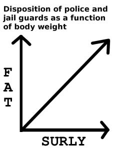 Here we see that the fatter a jail guard is, the surlier he is, which can be expressed graphically as a simple one to one ratio.